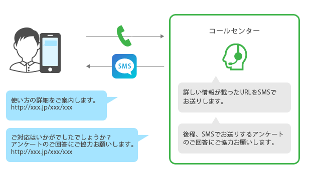 モバイルユーザーに最適な空メールの会員獲得