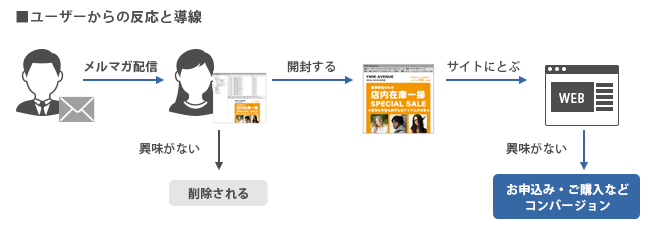 開封・クリック・サイト訪問・成果の流れ