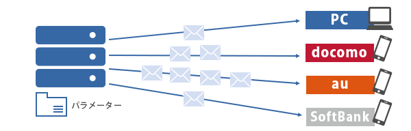 スマートフォンや携帯にメールを送る