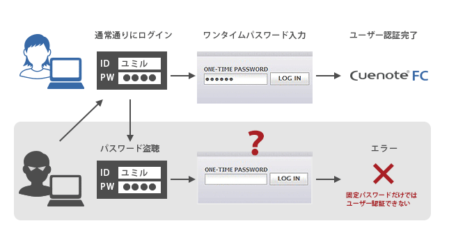 ワンタイムパスワード認証の流れ