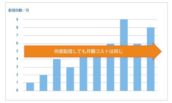 月額固定制グラフ