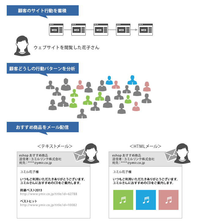 レコメンドエンジン概要