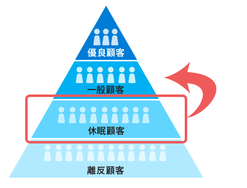 RFM分析での休眠顧客施策