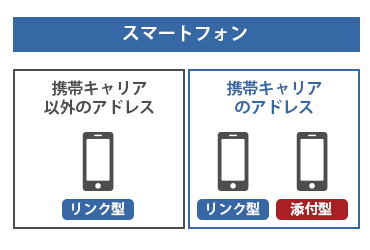 スマートフォンや携帯にメールを送る