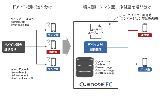 スマートフォンや携帯にメールを送る