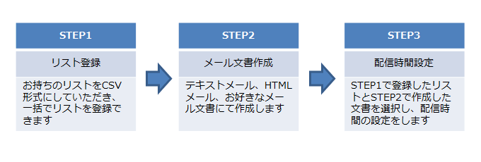 設定は簡単3ステップ