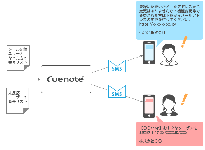 未反応ユーザーの掘り起こしをしたい