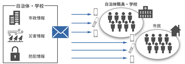 緊急時に自治体や学校からメールを一斉配信