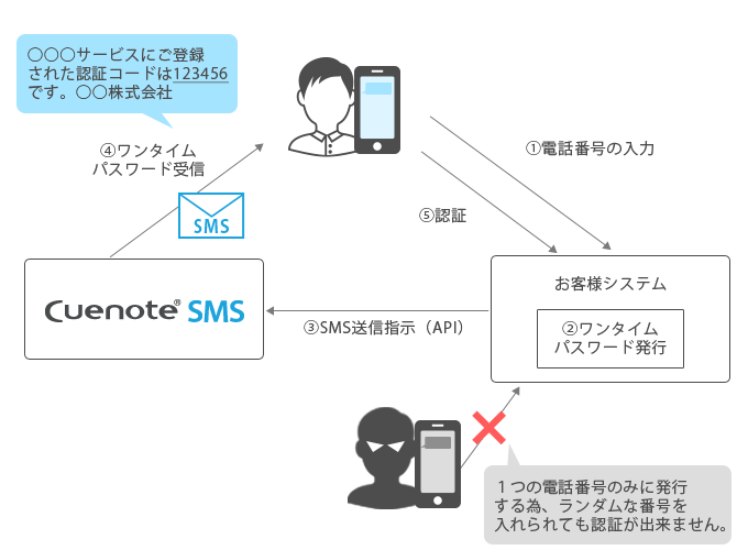 ユーザー認証を使ってユーザー登録をさせたい