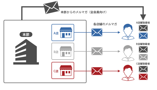 管理者がすべてのワークエリアを一元管理