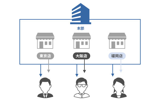 メール配信システムを共有