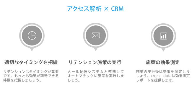 アクセス解析×CRMz