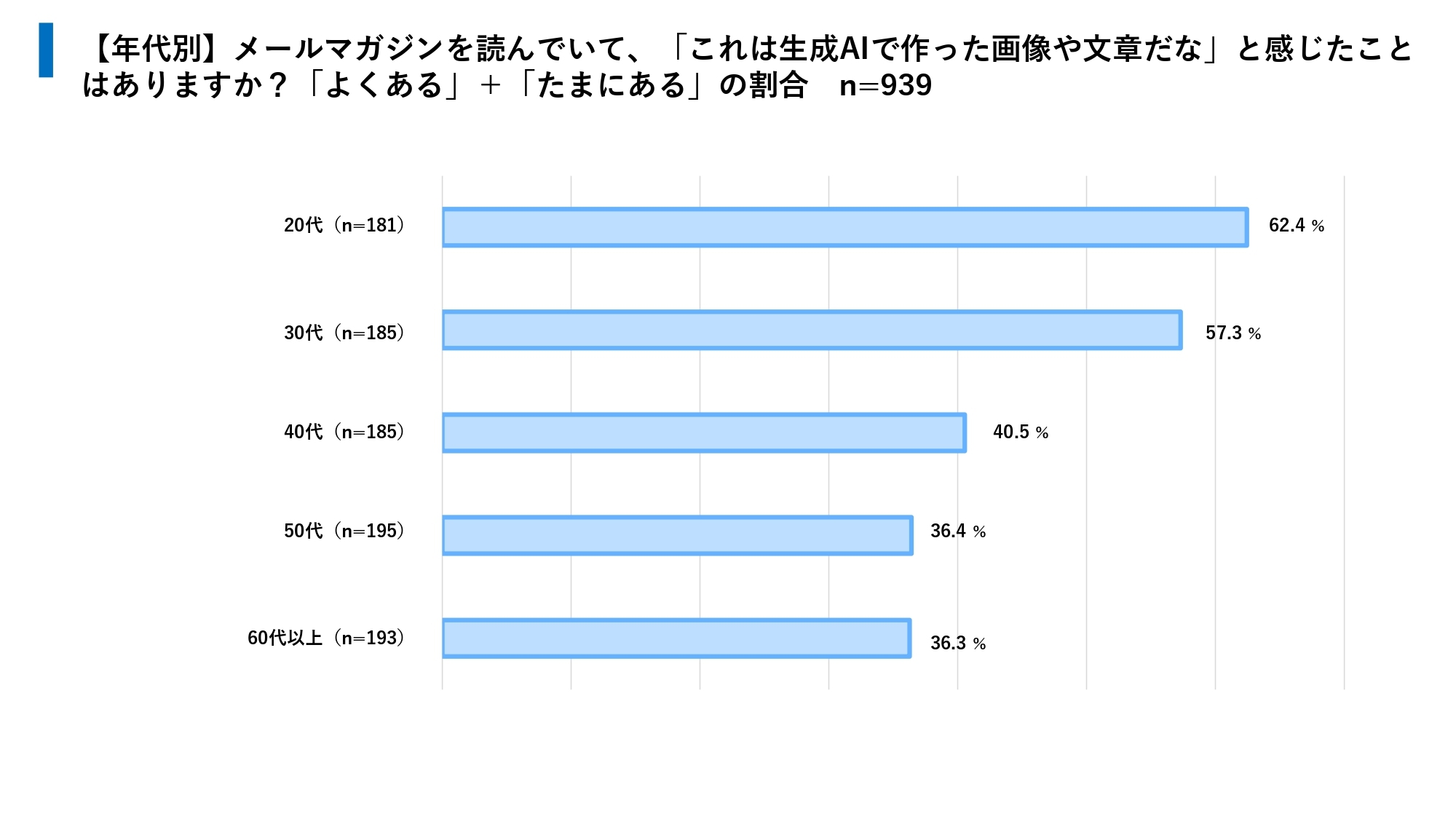 メルマガ配信企業のAI活用