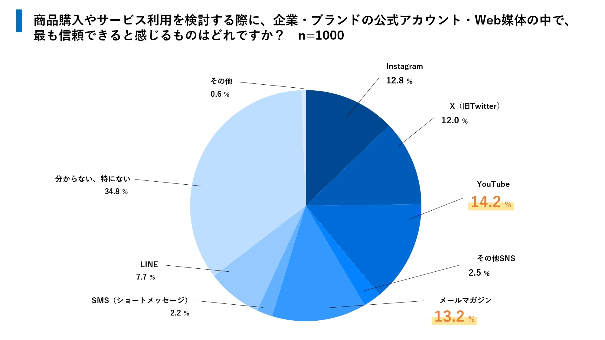最も信頼できると感じるものはどれ