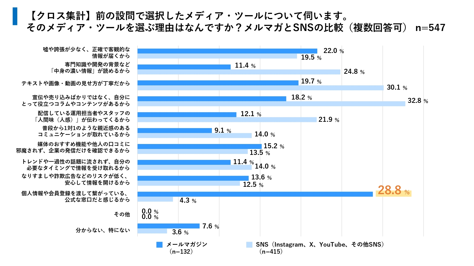 そのメディア・ツールを選ぶ理由