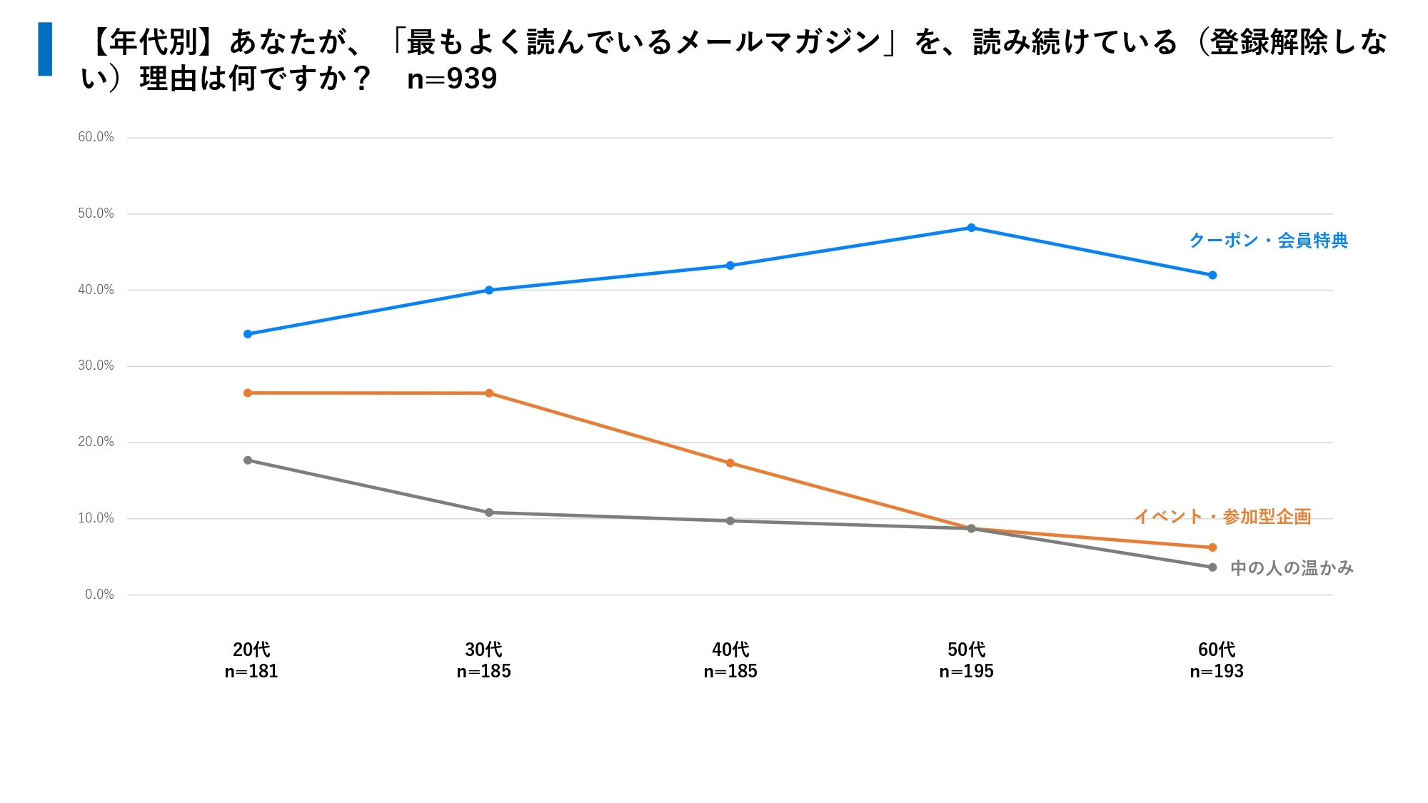 『最もよく読んでいるメールマガジン』を読み続ける理由(年代別)