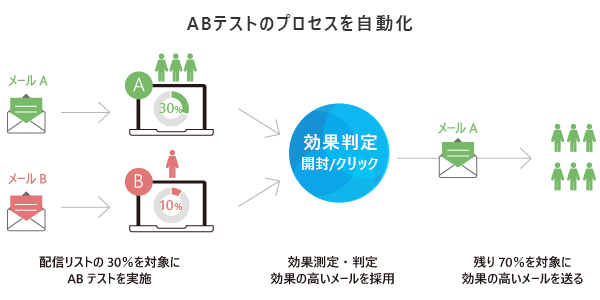 ABテストのプロセスを自動化