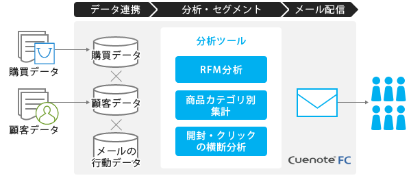 データを高速・自動で分析しセグメント