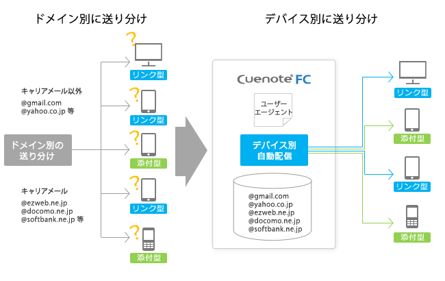 デバイス別自動配信のイメージ図