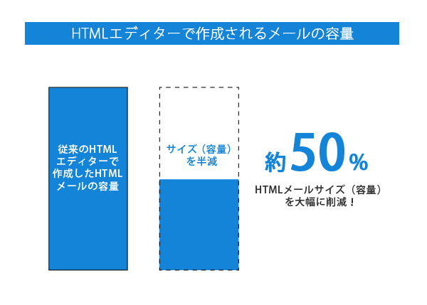 HTMLメールの容量