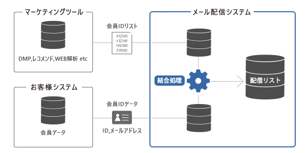 IDリスト連携