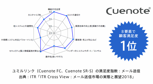 スプリームシステム-Aimstar-ファミリアオンラインショップ活用例の図表