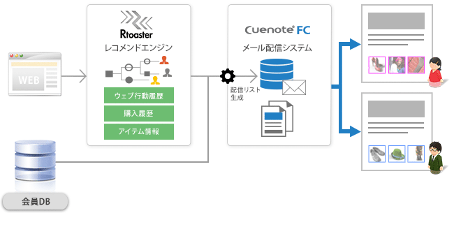 レコメンドエンジン連携イメージ