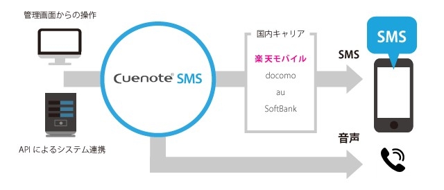 楽天モバイルとの連携