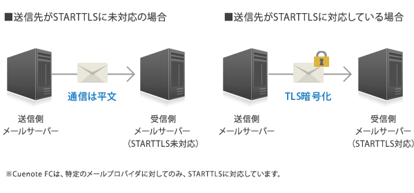 STARTTLSの説明