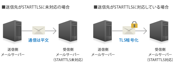 STARTTLSの仕組み