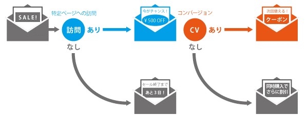 Webトラッキングのイメージ図