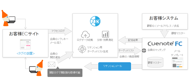 「Cuenote FC」と「xross data」のシステム連携イメージ図