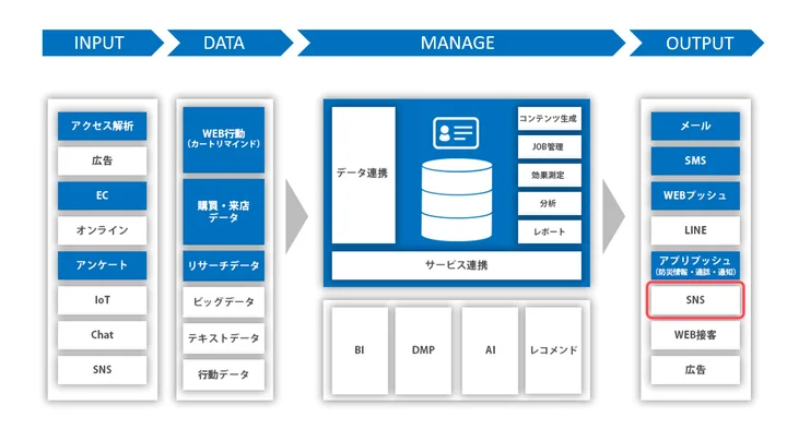 メッセージングプラットフォーム