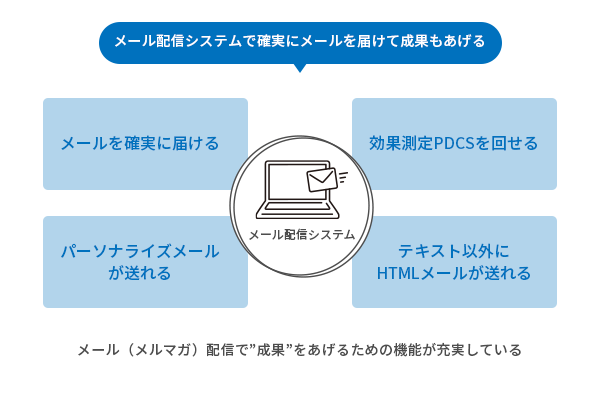 確実にメールを届けて効果を上げる