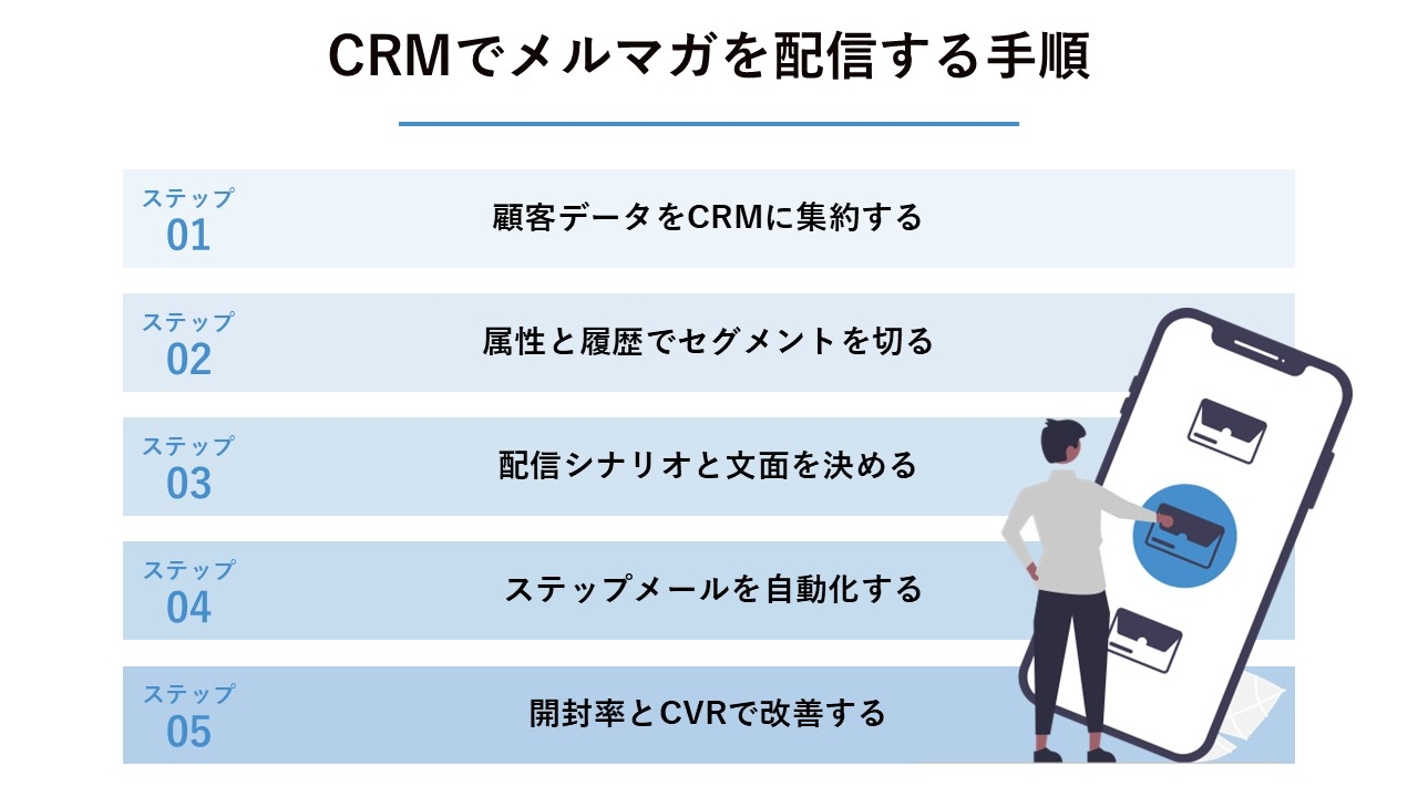 CRMでメルマガ配信をする手順