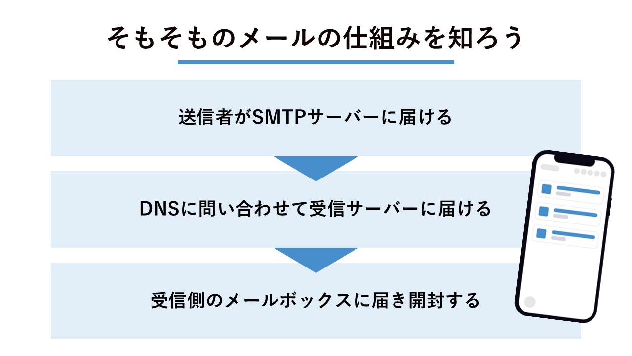 そもそものメールの仕組みを知ろう