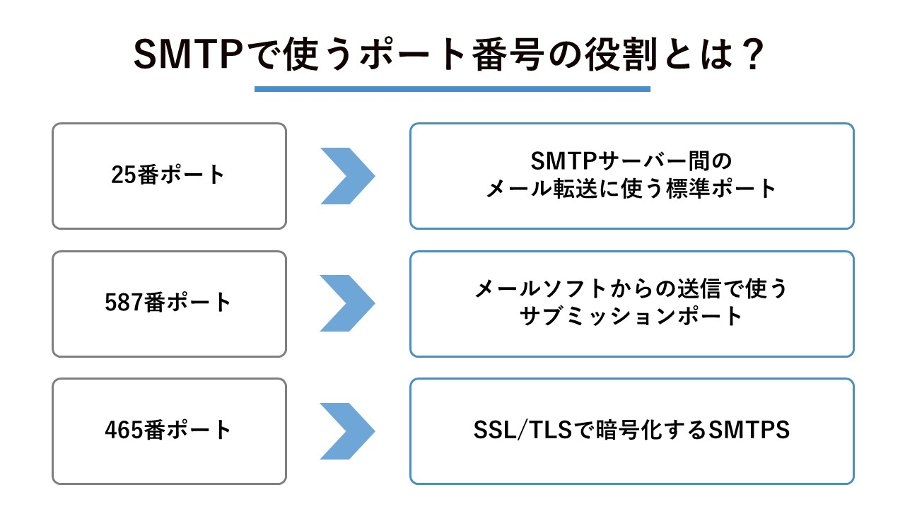 SMTPで使うポート番号の役割とは？