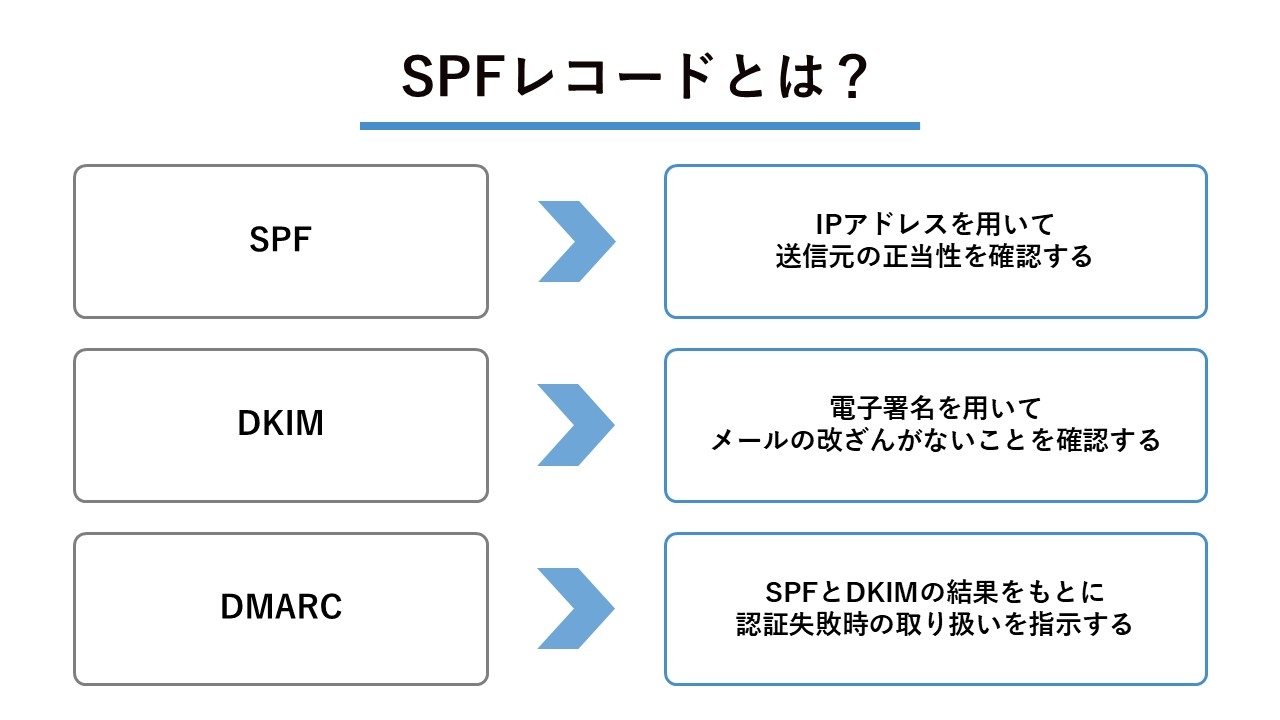 SPFレコードとは