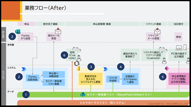 業務改善後のフロー図