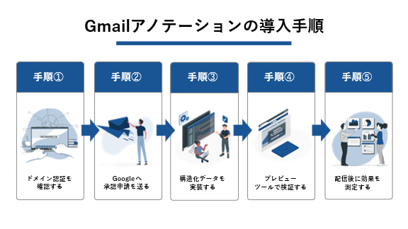 「Gmailアノテーションの導入手順」
