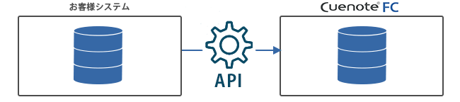 APIによる配信リストCSVインポート