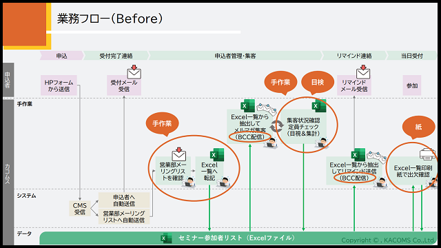 業務改善前のフロー図