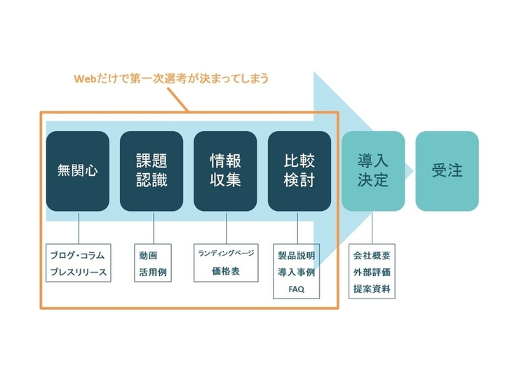 脱わからない！デジタルマーケティング基礎知識