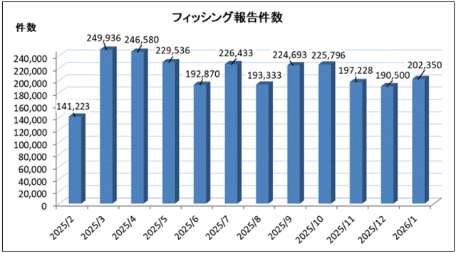 フィッシング報告件数