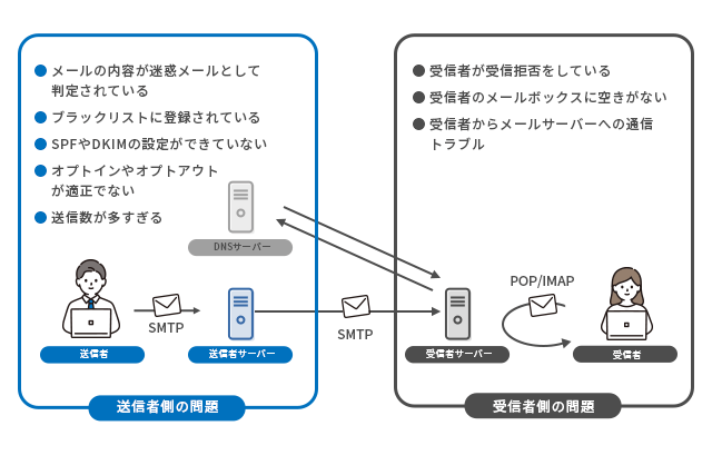 受信ボックスにメールが届かない原因と解決策をご紹介！