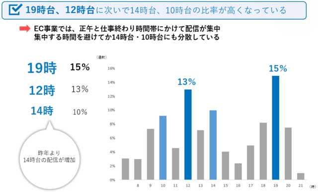 国内EC売上トップ50社調査データでみる、配信時間