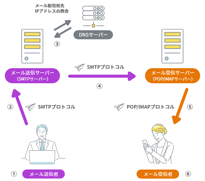 メールサーバーによるメール送受信の流れの図解