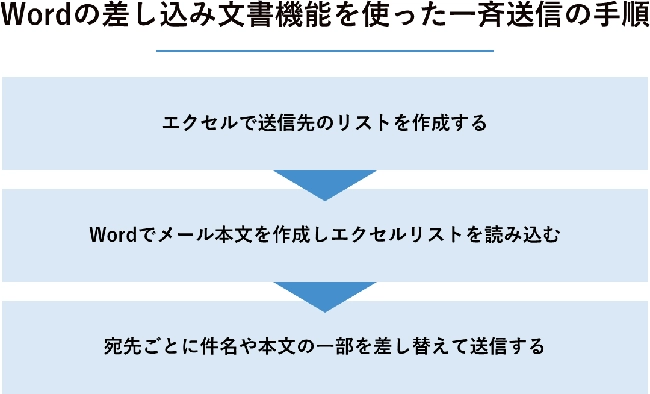 Wordの「差し込み文書」機能を使った一斉送信の手順