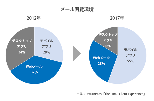 メール閲覧環境の調査結果