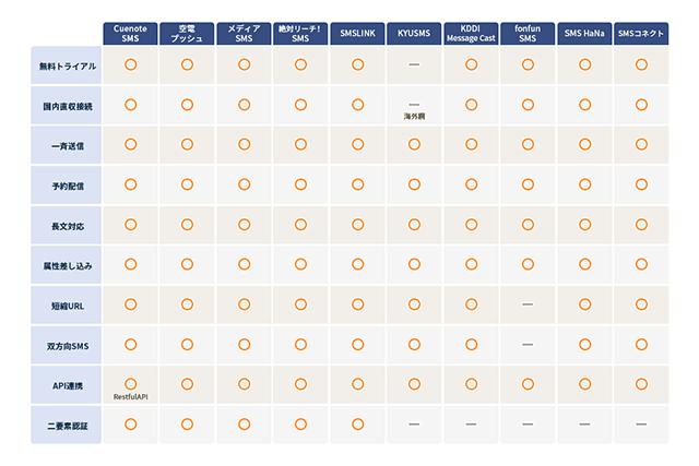 SMS比較表